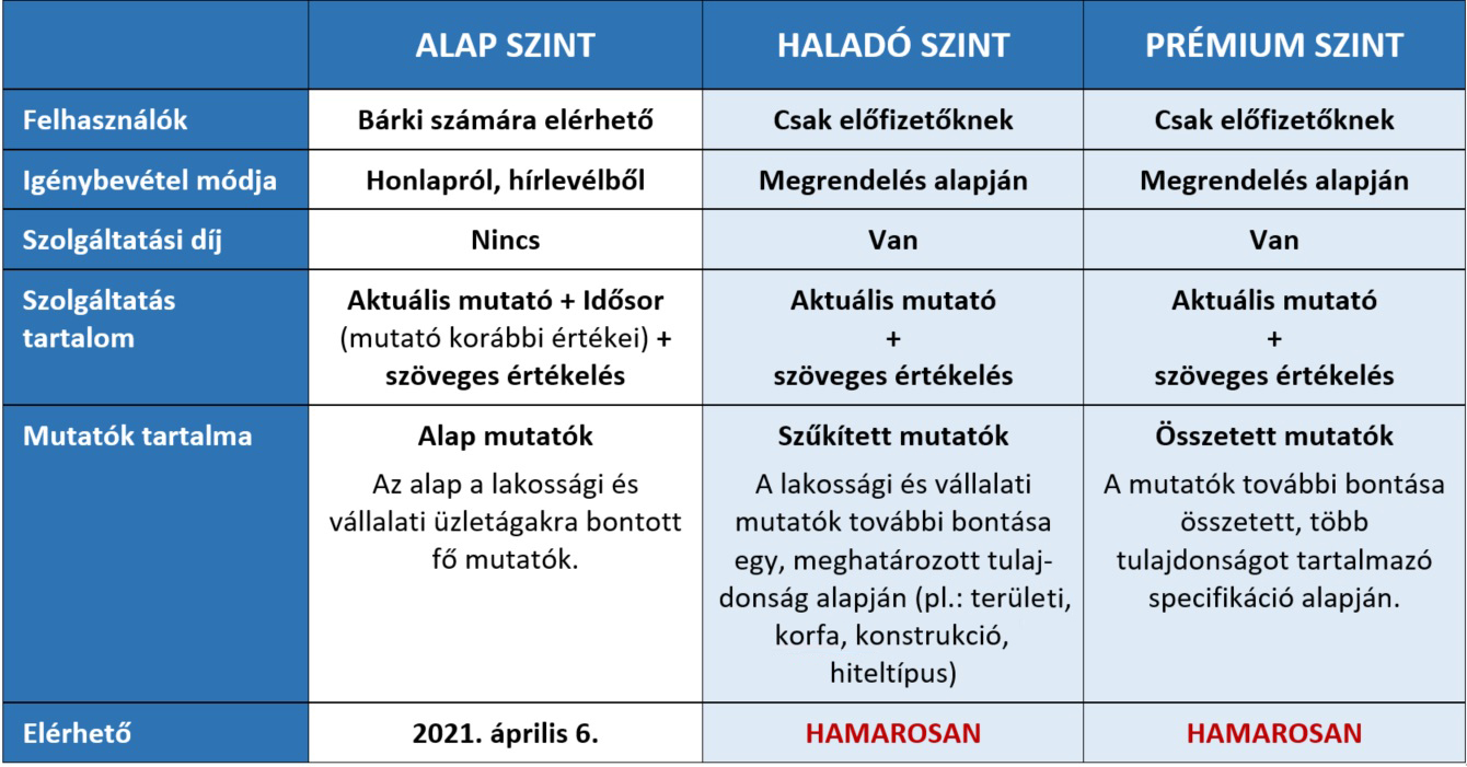 Szolgáltatási szintek közötti különbségek táblázat