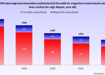 Fennálló és megszűnt mulasztások száma éves szinten 2018 és 2022 között