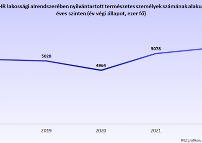 Nyilvántartott természetes személyek számának alakulása éves szinten 2018 és 2022 között