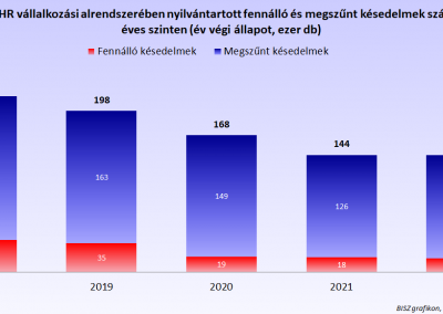 Fennálló és megszűnt késedelmek száma éves szinten 2018 és 2022 között