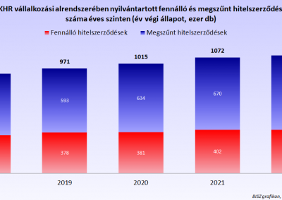 Fennálló és megszűnt hitelszerződések száma éves szinten 2018 és 2022 között