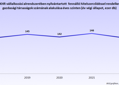 Fennálló hitelszerződéssel rendelkező gazdasági társaságok számának alakulása éves szinten 2018 és 2022 között