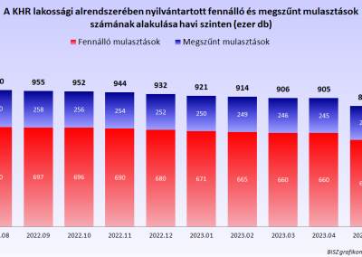 Fennálló és megszűnt mulasztások száma havi szinten 2022 júliusától 2023 júniusáig