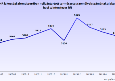 Nyilvántartott természetes személyek száma havi szinten 2022 júliusától 2023 júniusáig