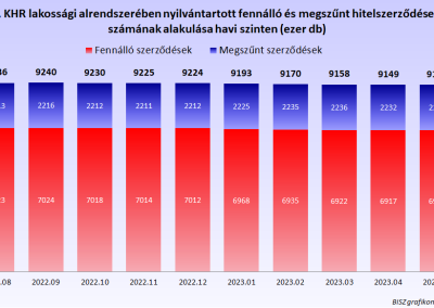 Fennálló és megszűnt hitelszerződések száma havi szinten 2022 júliusától 2023 júniusáig