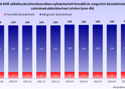 Fennálló és megszűnt késedelmek száma havi szinten 2022 júliusától 2023 júniusáig