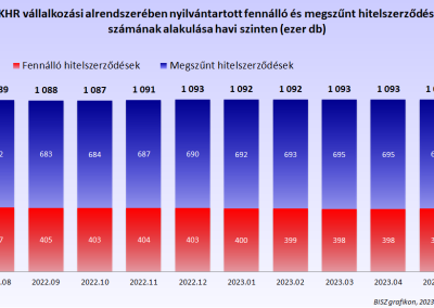 Fennálló és megszűnt hitelszerződések száma havi szinten 2022 júliusától 2023 júniusáig