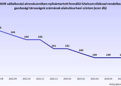 Fennálló hitelszerződéssel rendelkező gazdasági társaságok számának alakulása havi szinten 2022 júliusától 2023 júniusáig