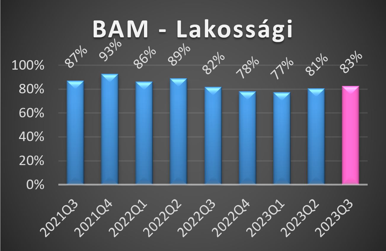 BAM-L értékek 2023 harmadik negyedéves alakulása grafikon