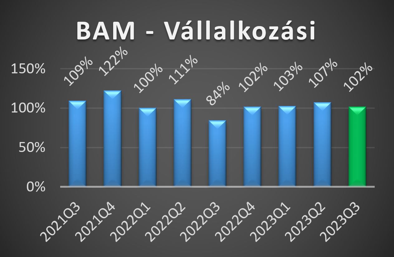 BAM-V értékek 2023 harmadik negyedéves alakulása grafikon