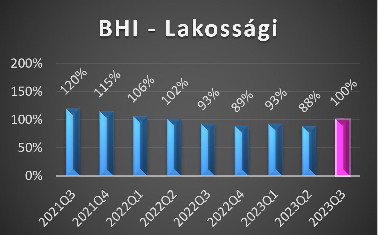 BHI-L értékek 2023 harmadik negyedéves alakulása grafikon