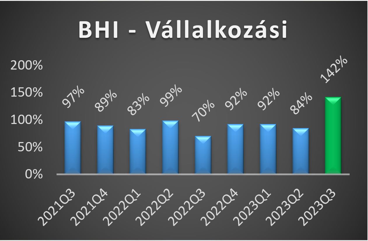 BHI-V értékek 2023 harmadik negyedéves alakulása grafikon