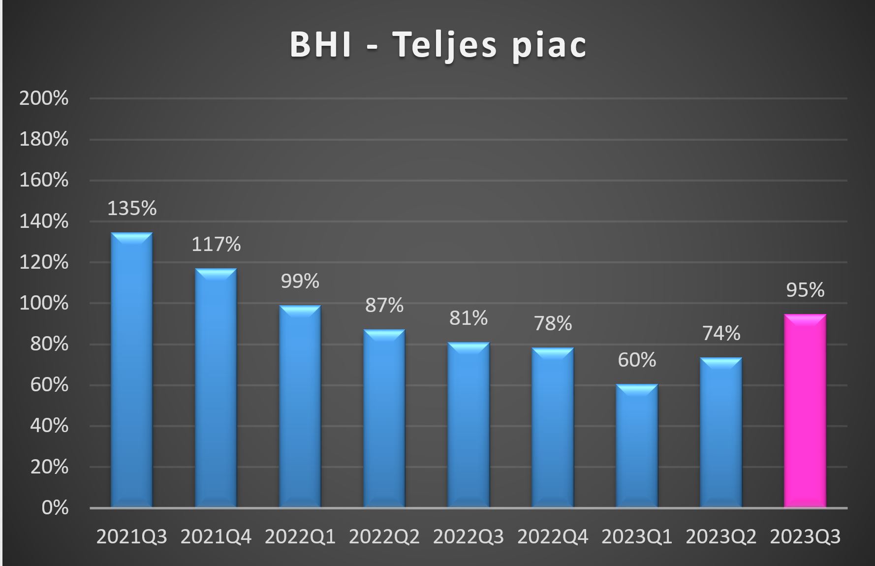 BHI értékek 2023 harmadik negyedéves alakulása grafikon