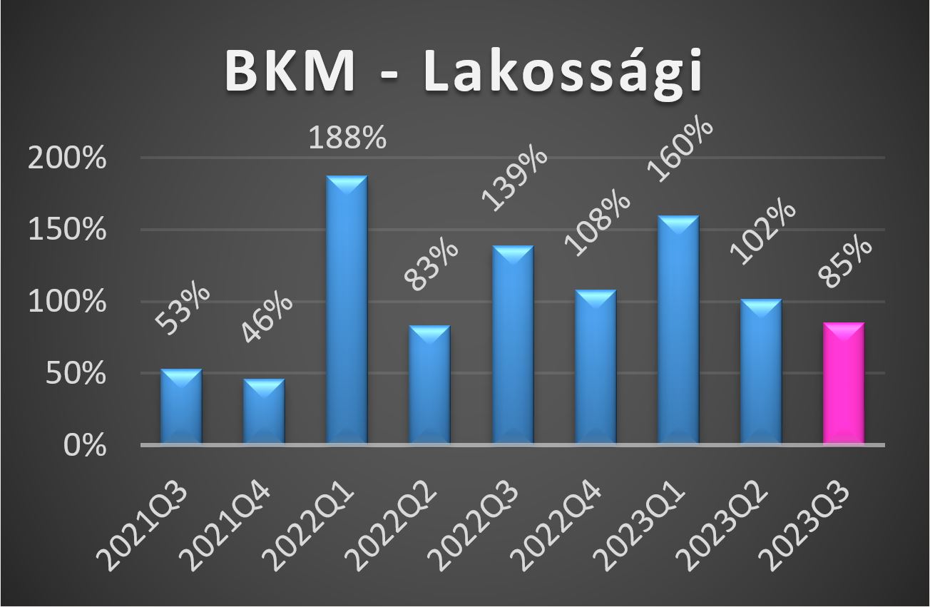 BKM-L értékek 2023 harmadik negyedéves alakulása grafikon