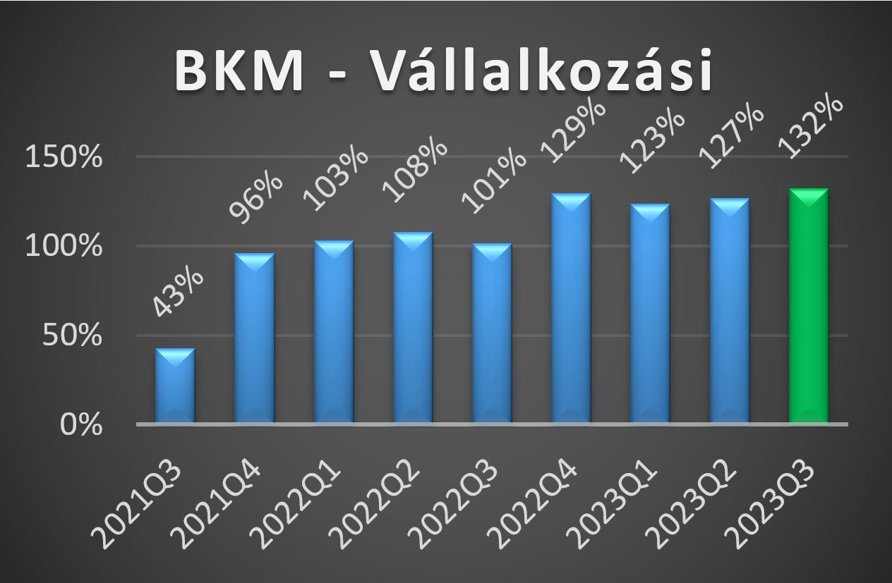 BKM-V értékek 2023 harmadik negyedéves alakulása grafikon