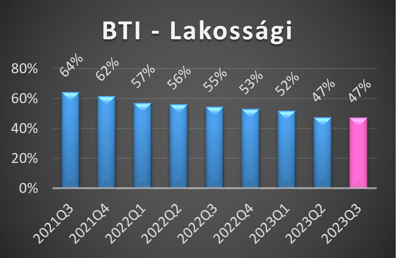 BTI-L értékek 2023 harmadik negyedéves alakulása grafikon