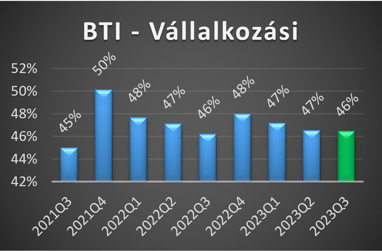 BTI-V értékek 2023 harmadik negyedéves alakulása grafikon