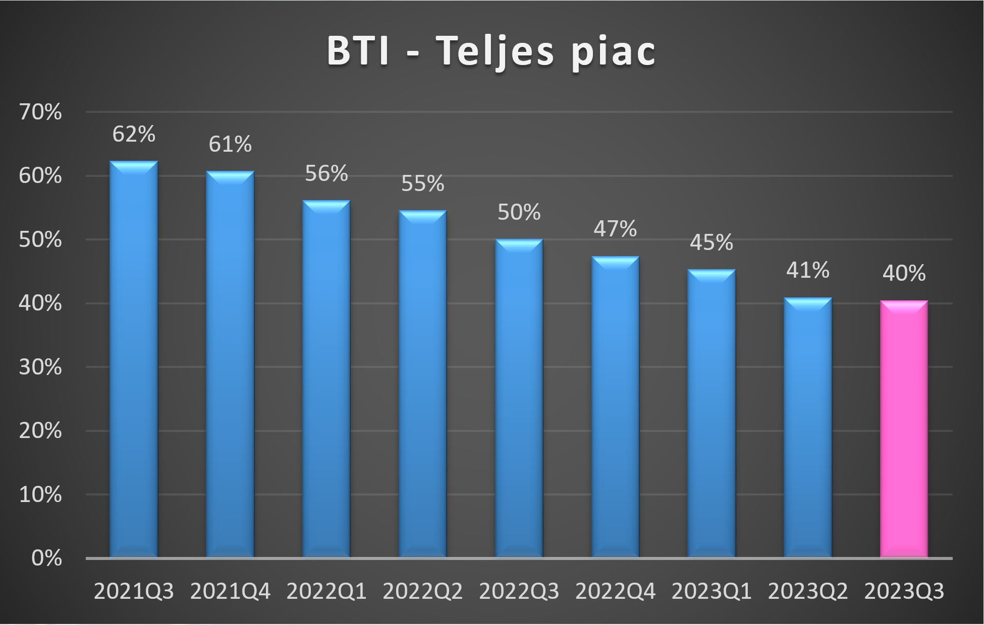 BTI értékek 2023 harmadik negyedéves alakulása grafikon