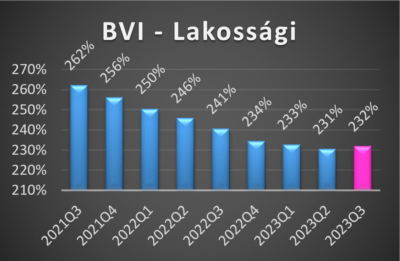 BVI-L értékek 2023 harmadik negyedéves alakulása grafikon