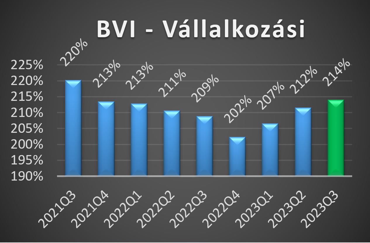 BVI-V értékek 2023 harmadik negyedéves alakulása grafikon